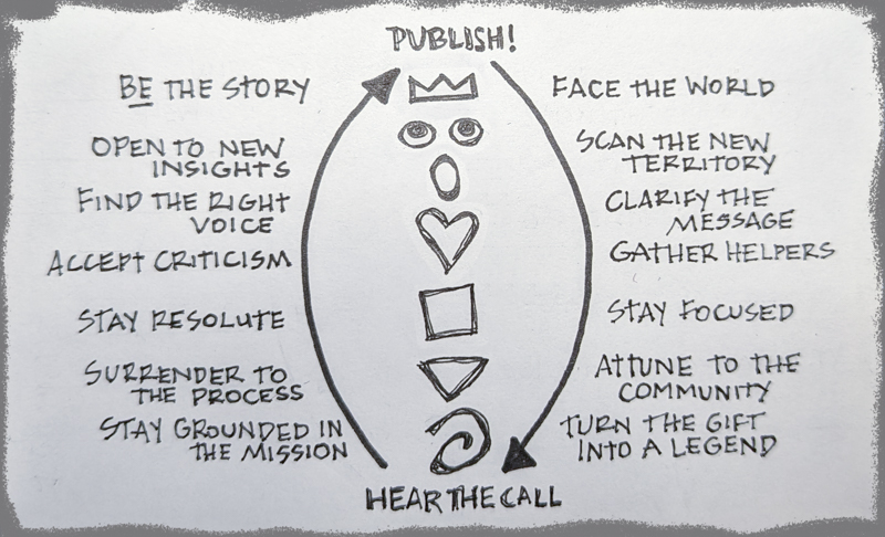The writer's adventure cycle